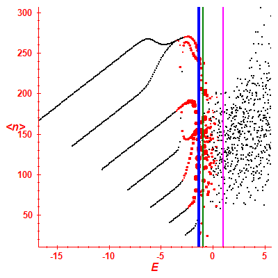 Peres lattice <N>